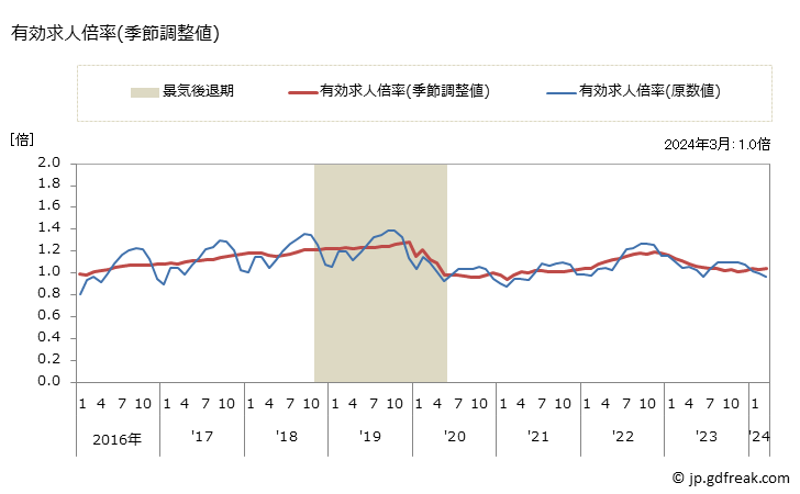 グラフ 月次 北海道の一般職業紹介状況 有効求人倍率(季節調整値)