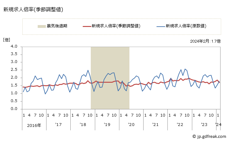 グラフ 月次 北海道の一般職業紹介状況 新規求人倍率(季節調整値)