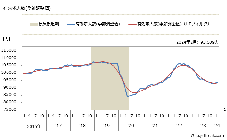 グラフ 月次 北海道の一般職業紹介状況 有効求人数(季節調整値)