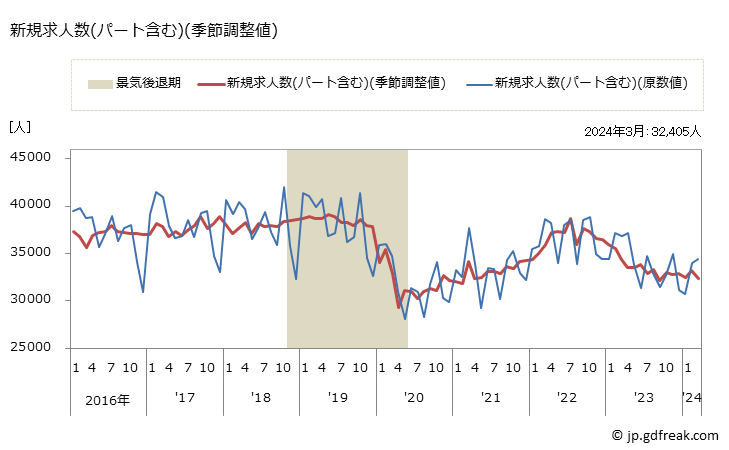 グラフ 月次 北海道の一般職業紹介状況 新規求人数(パート含む)(季節調整値)