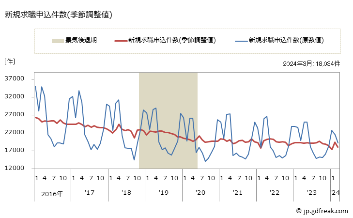 グラフ 月次 北海道の一般職業紹介状況 新規求職申込件数(季節調整値)