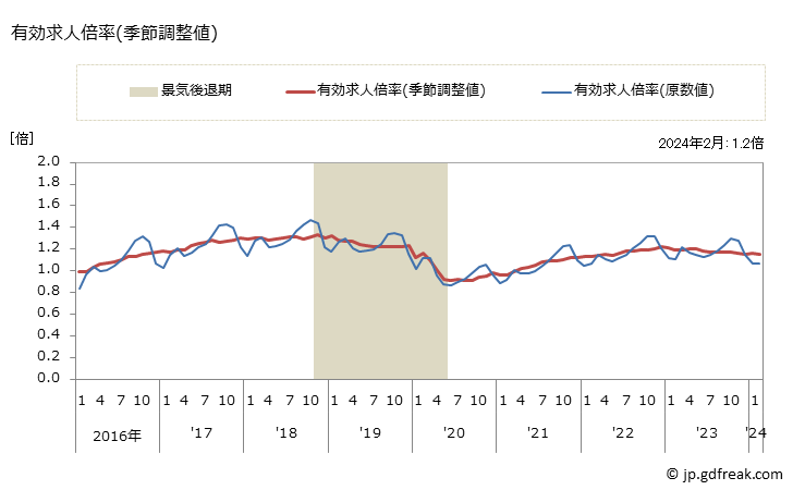 グラフ 月次 青森県の一般職業紹介状況 有効求人倍率(季節調整値)
