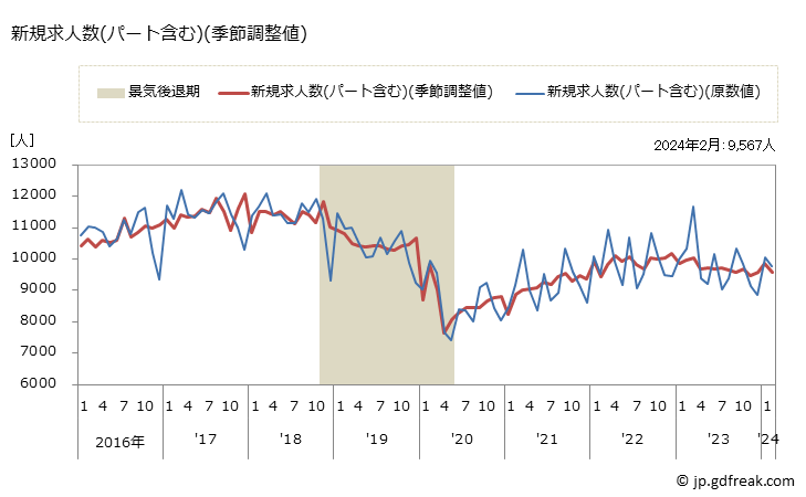 グラフ 月次 青森県の一般職業紹介状況 新規求人数(パート含む)(季節調整値)