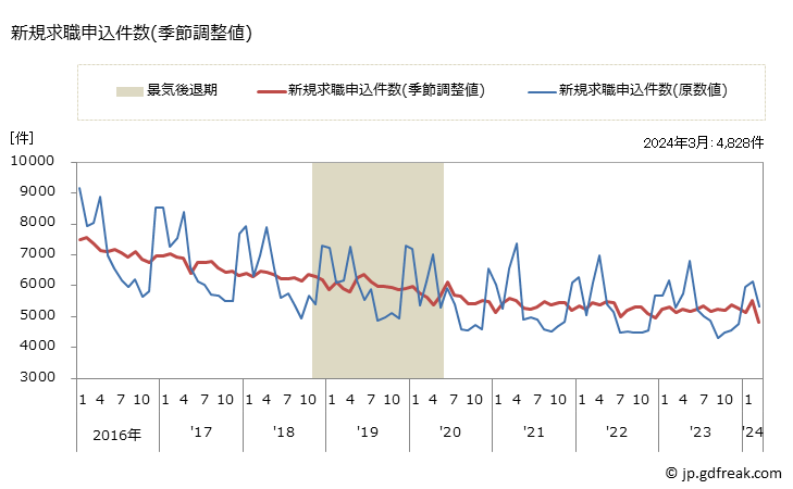 グラフ 月次 青森県の一般職業紹介状況 新規求職申込件数(季節調整値)