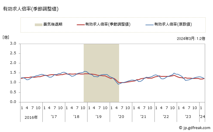 グラフ 月次 岩手県の一般職業紹介状況 有効求人倍率(季節調整値)