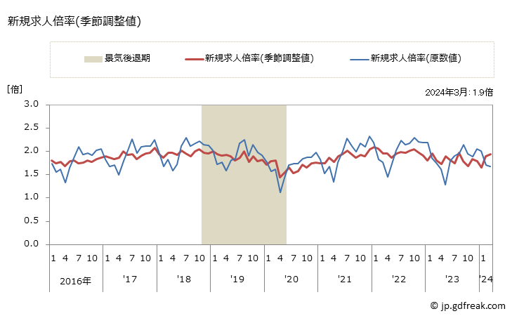 グラフ 月次 岩手県の一般職業紹介状況 新規求人倍率(季節調整値)