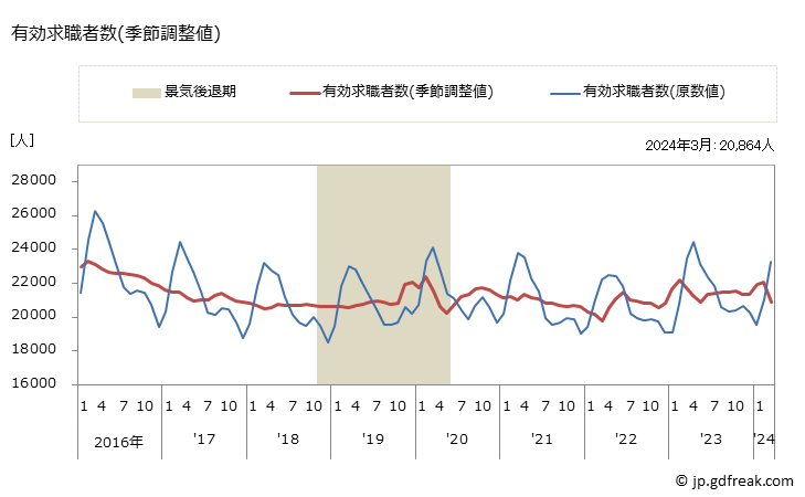 グラフ 月次 岩手県の一般職業紹介状況 有効求職者数(季節調整値)