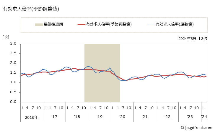 グラフ 月次 宮城県の一般職業紹介状況 有効求人倍率(季節調整値)