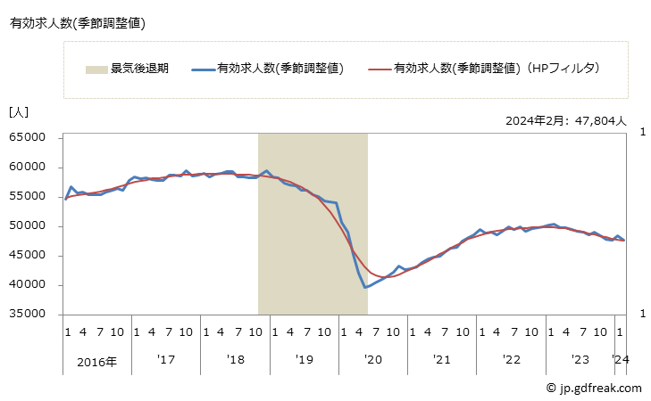 グラフ 月次 宮城県の一般職業紹介状況 有効求人数(季節調整値)