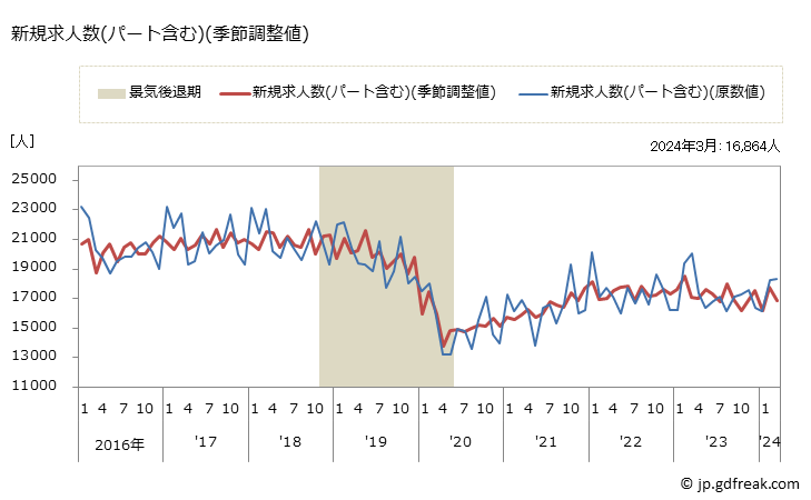 グラフ 月次 宮城県の一般職業紹介状況 新規求人数(パート含む)(季節調整値)