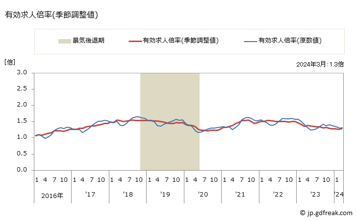 グラフ 月次 秋田県の一般職業紹介状況 有効求人倍率(季節調整値)