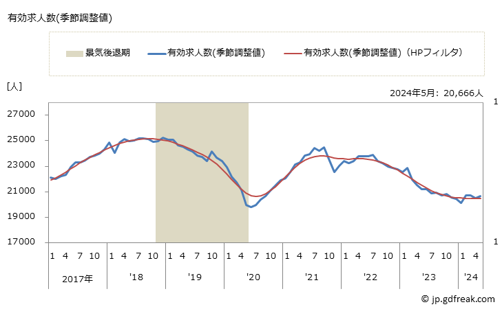 グラフ 月次 秋田県の一般職業紹介状況 有効求人数(季節調整値)