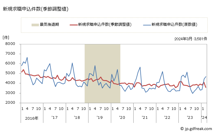 グラフ 月次 秋田県の一般職業紹介状況 新規求職申込件数(季節調整値)