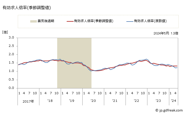 グラフ 月次 山形県の一般職業紹介状況 有効求人倍率(季節調整値)