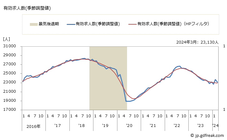 グラフ 月次 山形県の一般職業紹介状況 有効求人数(季節調整値)