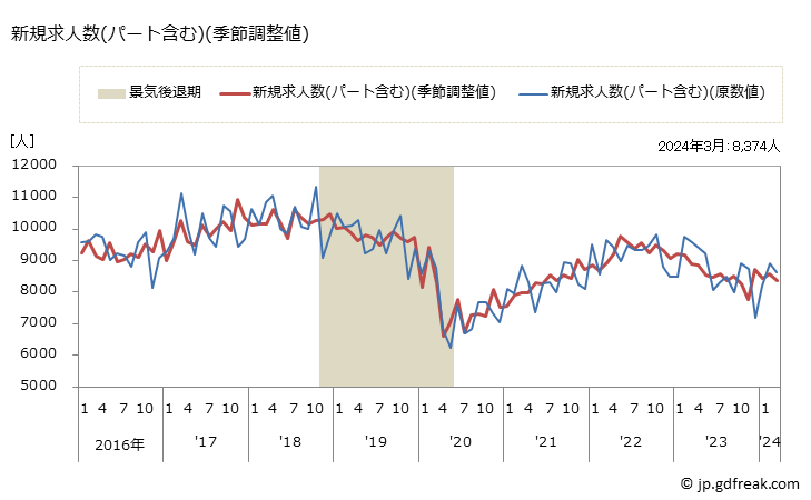 グラフ 月次 山形県の一般職業紹介状況 新規求人数(パート含む)(季節調整値)