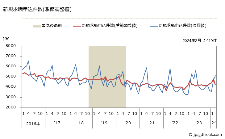 グラフ 月次 山形県の一般職業紹介状況 新規求職申込件数(季節調整値)