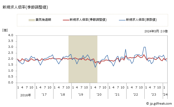 グラフ 月次 福島県の一般職業紹介状況 新規求人倍率(季節調整値)