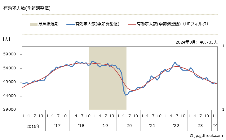 グラフ 月次 茨城県の一般職業紹介状況 有効求人数(季節調整値)