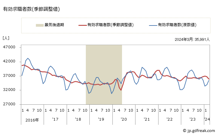 グラフ 月次 茨城県の一般職業紹介状況 有効求職者数(季節調整値)