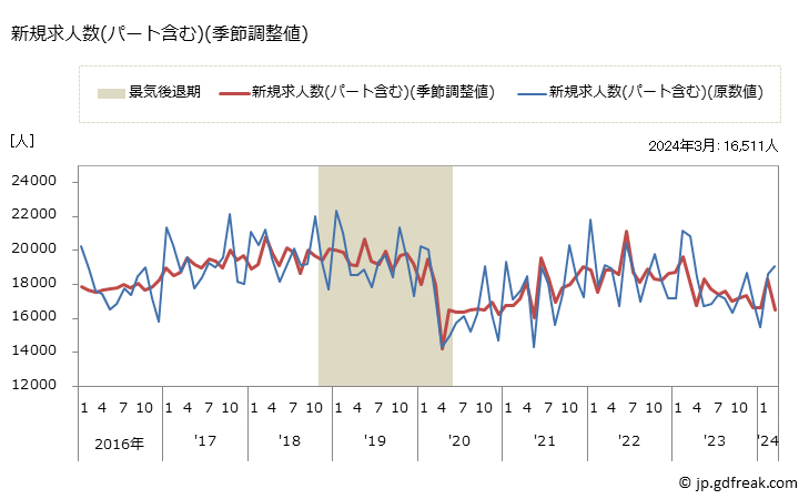グラフ 月次 茨城県の一般職業紹介状況 新規求人数(パート含む)(季節調整値)