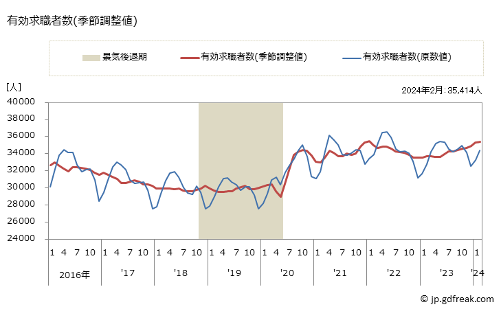 グラフ 月次 栃木県の一般職業紹介状況 有効求職者数(季節調整値)