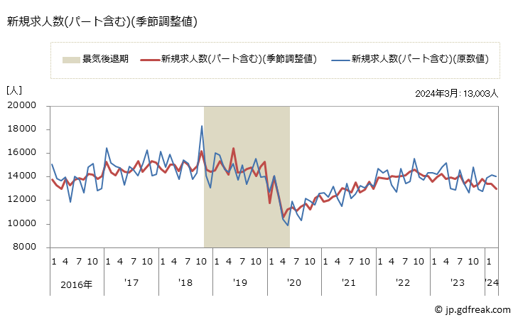 グラフ 月次 栃木県の一般職業紹介状況 新規求人数(パート含む)(季節調整値)