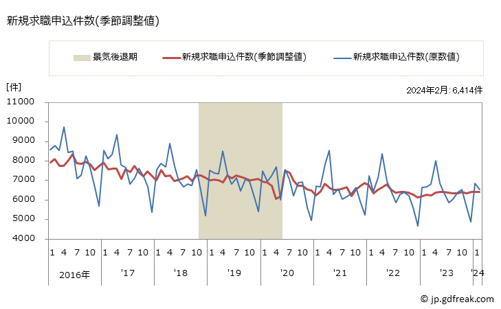 グラフ 月次 栃木県の一般職業紹介状況 新規求職申込件数(季節調整値)