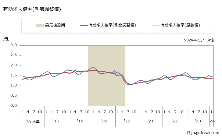グラフ 月次 群馬県の一般職業紹介状況 有効求人倍率(季節調整値)