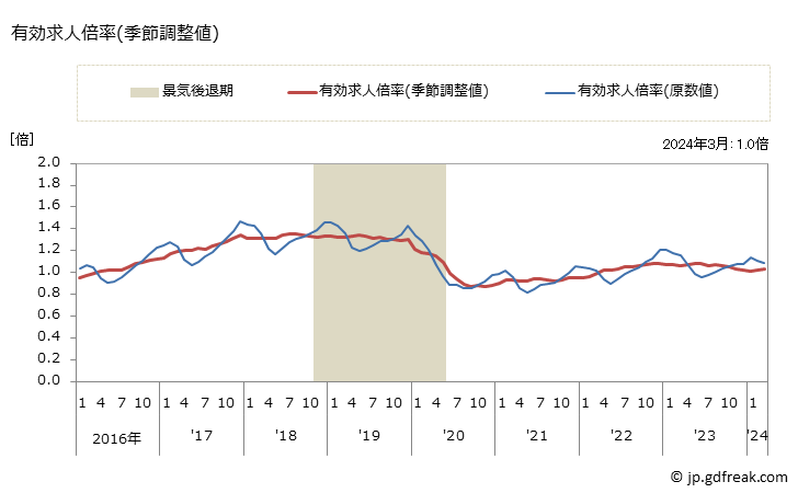 グラフ 月次 埼玉県の一般職業紹介状況 有効求人倍率(季節調整値)
