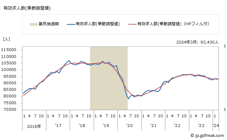 グラフ 月次 埼玉県の一般職業紹介状況 有効求人数(季節調整値)