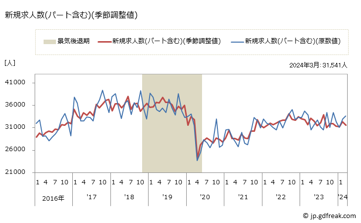グラフ 月次 埼玉県の一般職業紹介状況 新規求人数(パート含む)(季節調整値)