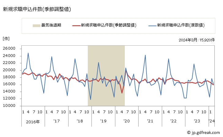 グラフ 月次 埼玉県の一般職業紹介状況 新規求職申込件数(季節調整値)