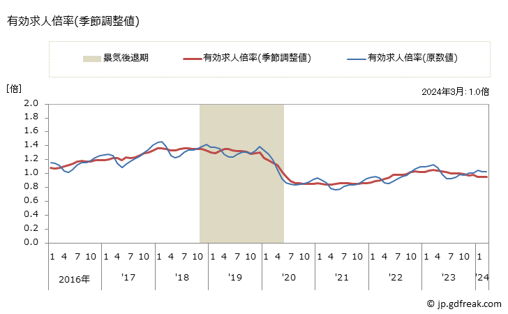 グラフ 月次 千葉県の一般職業紹介状況 有効求人倍率(季節調整値)