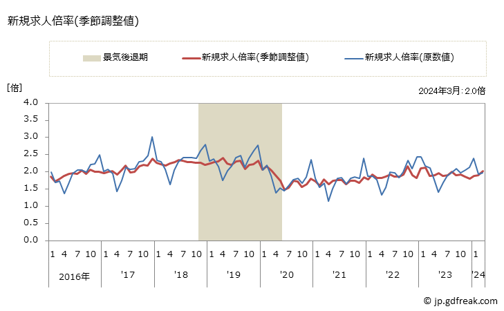 グラフ 月次 千葉県の一般職業紹介状況 新規求人倍率(季節調整値)