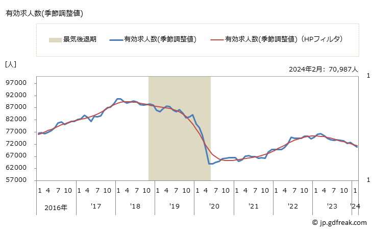 グラフ 月次 千葉県の一般職業紹介状況 有効求人数(季節調整値)