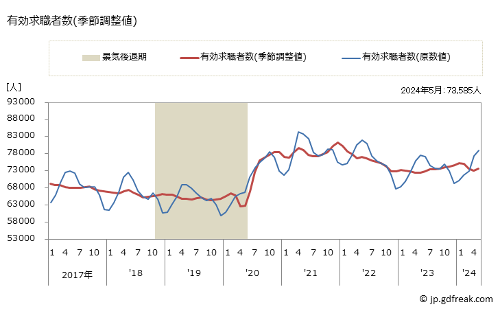 グラフ 月次 千葉県の一般職業紹介状況 有効求職者数(季節調整値)