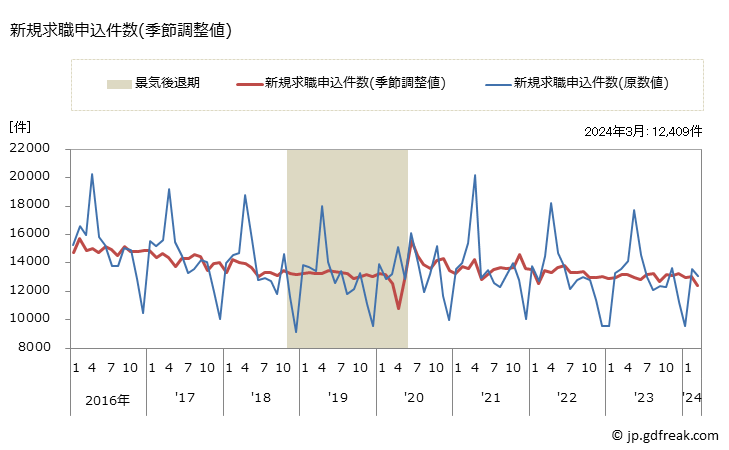 グラフ 月次 千葉県の一般職業紹介状況 新規求職申込件数(季節調整値)