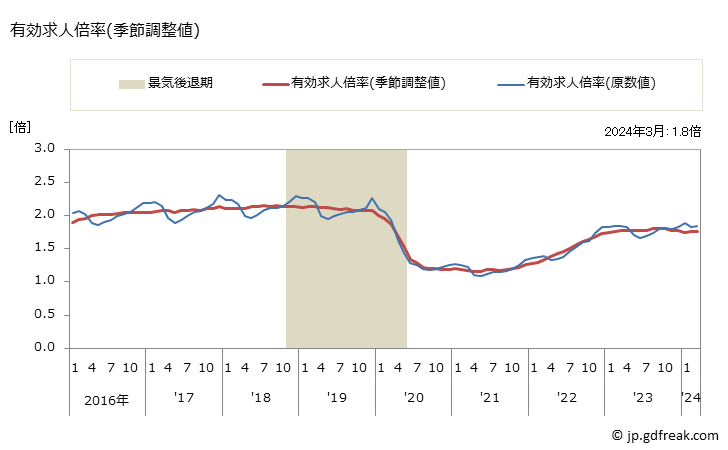 グラフ 月次 東京都の一般職業紹介状況 有効求人倍率(季節調整値)