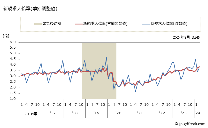 グラフ 月次 東京都の一般職業紹介状況 新規求人倍率(季節調整値)