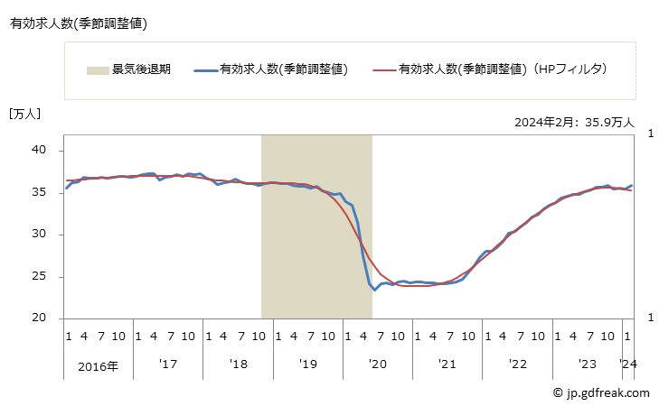 グラフ 月次 東京都の一般職業紹介状況 有効求人数(季節調整値)