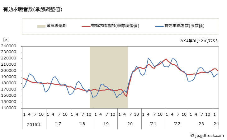 グラフ 月次 東京都の一般職業紹介状況 有効求職者数(季節調整値)