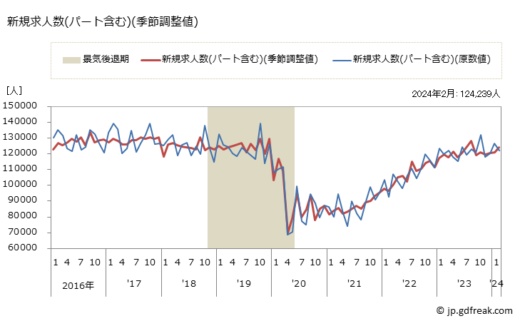 グラフ 月次 東京都の一般職業紹介状況 新規求人数(パート含む)(季節調整値)