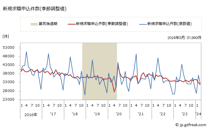 グラフ 月次 東京都の一般職業紹介状況 新規求職申込件数(季節調整値)