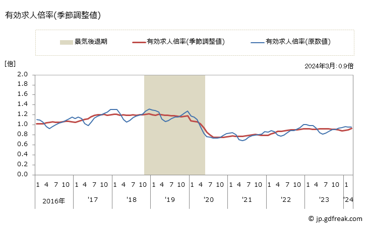 グラフ 月次 神奈川県の一般職業紹介状況 有効求人倍率(季節調整値)