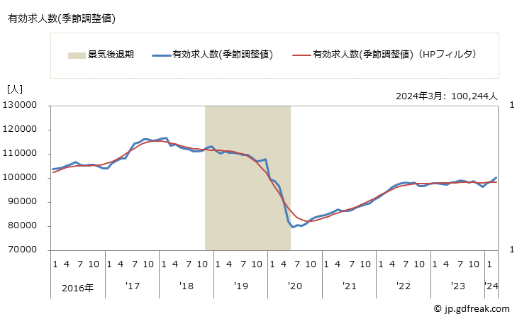 グラフ 月次 神奈川県の一般職業紹介状況 有効求人数(季節調整値)