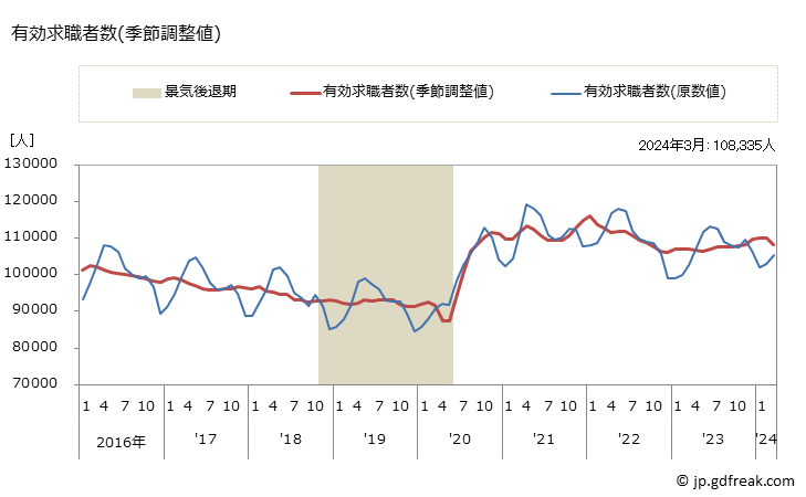 グラフ 月次 神奈川県の一般職業紹介状況 有効求職者数(季節調整値)