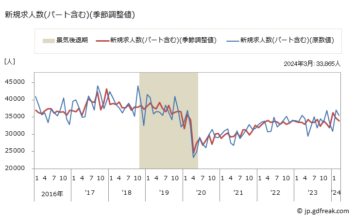 グラフ 月次 神奈川県の一般職業紹介状況 新規求人数(パート含む)(季節調整値)