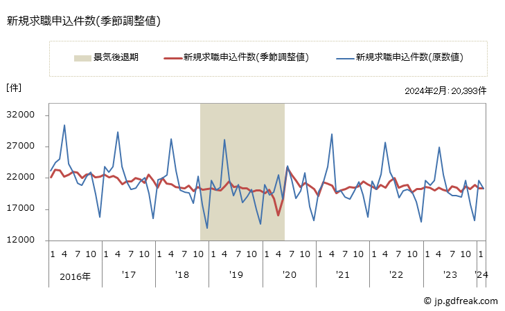 グラフ 月次 神奈川県の一般職業紹介状況 新規求職申込件数(季節調整値)