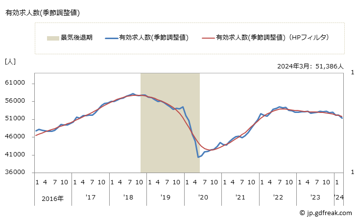 グラフ 月次 新潟県の一般職業紹介状況 有効求人数(季節調整値)